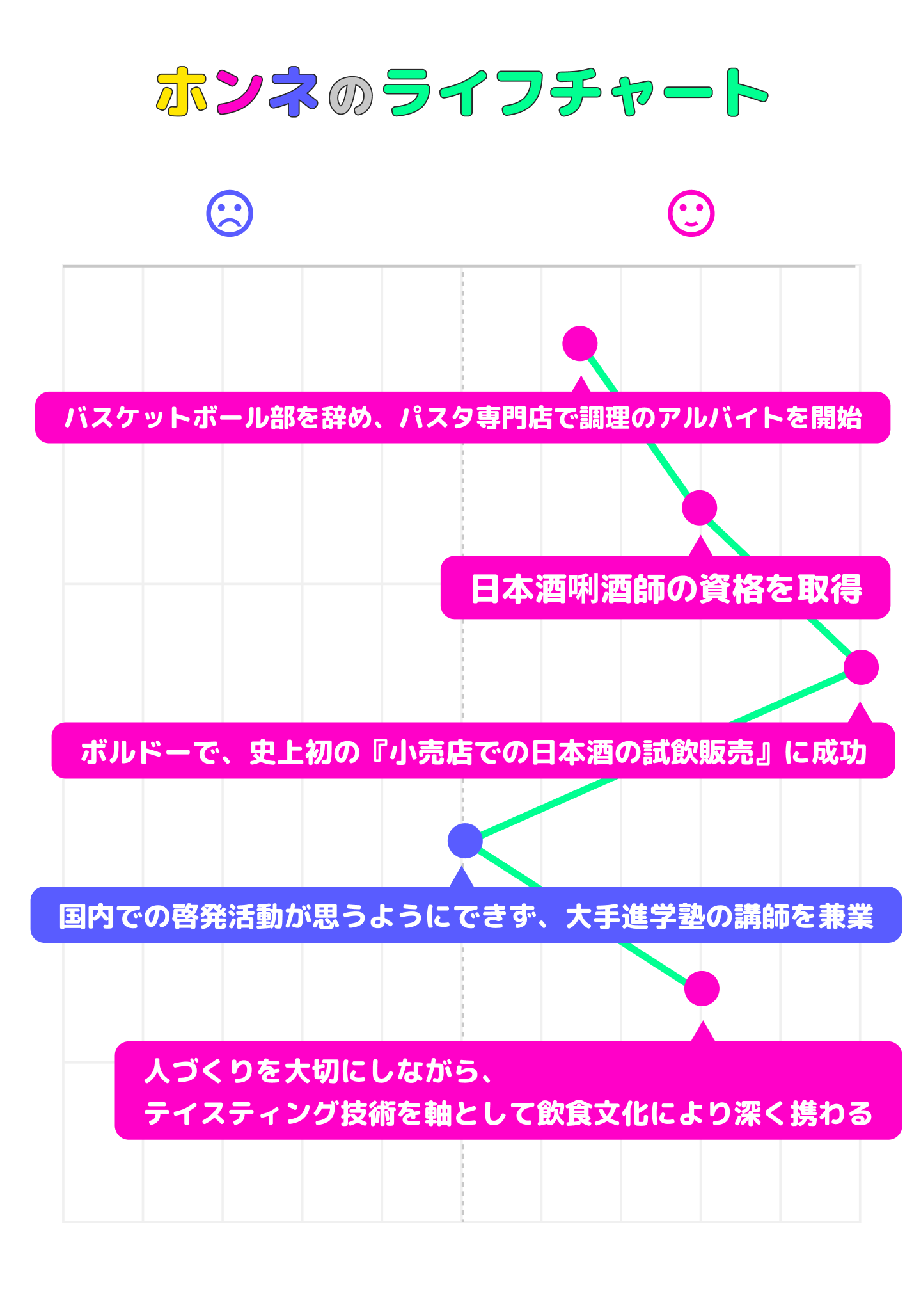 大竹智子のライフチャート