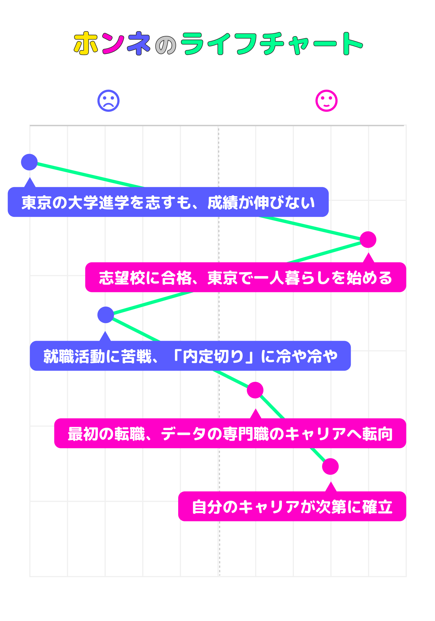 藤原理香のライフチャート