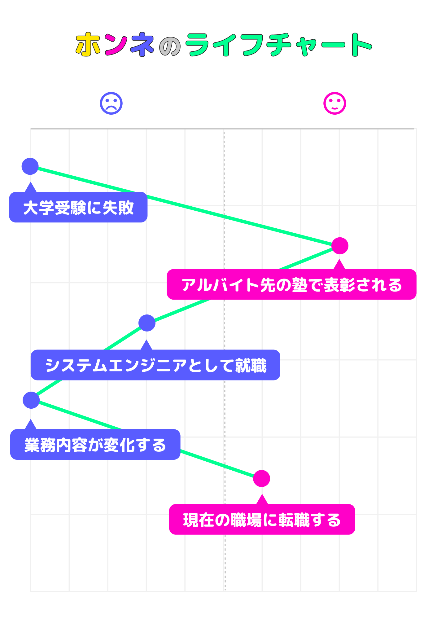 伊藤哲之輔のライフチャート