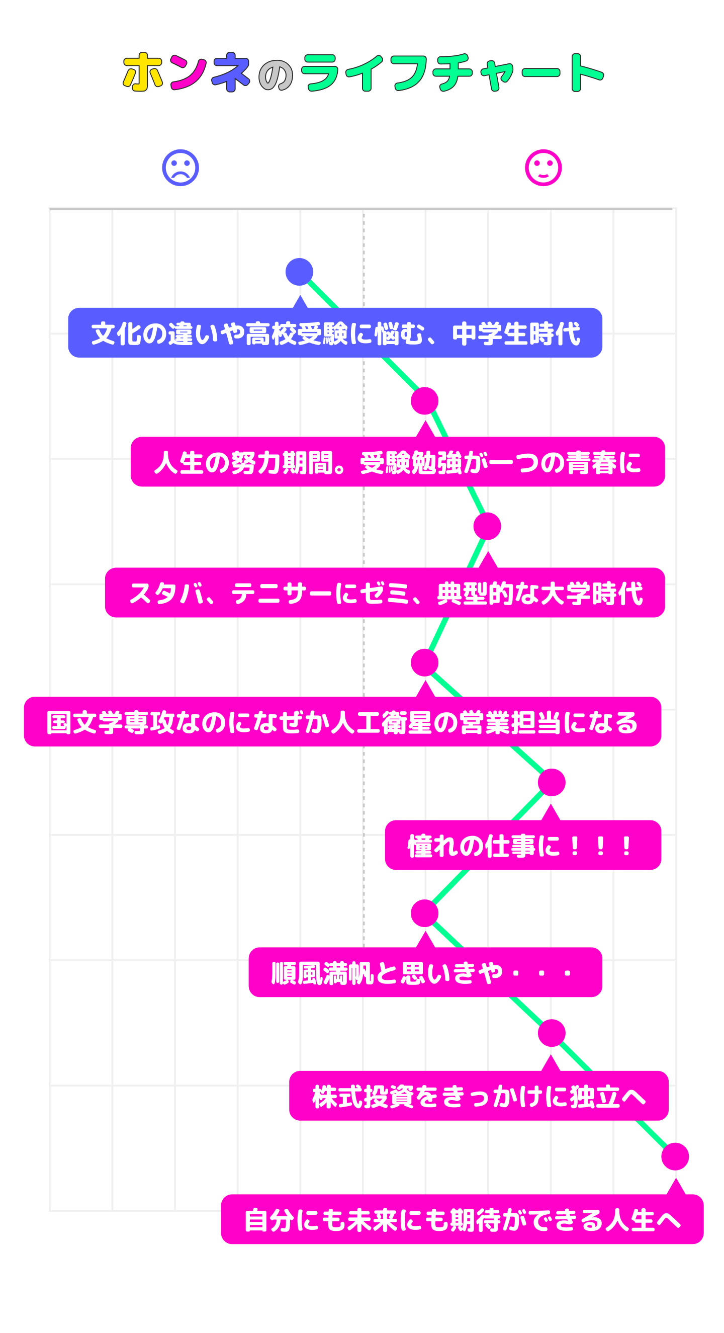 松下りせのライフチャート