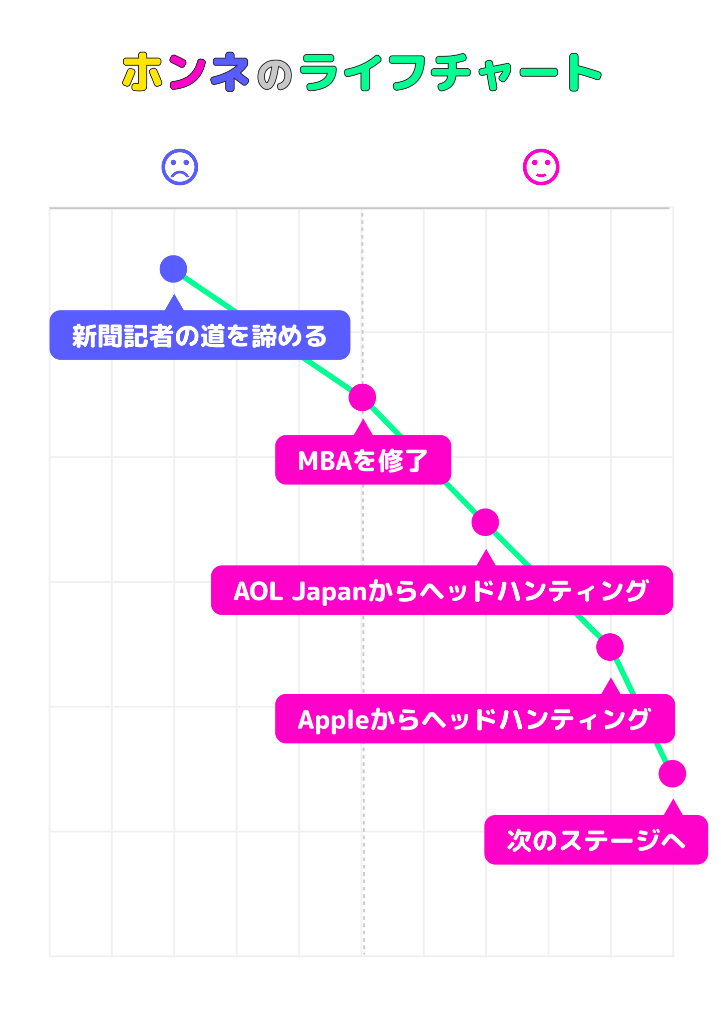 竹林賢のライフチャート