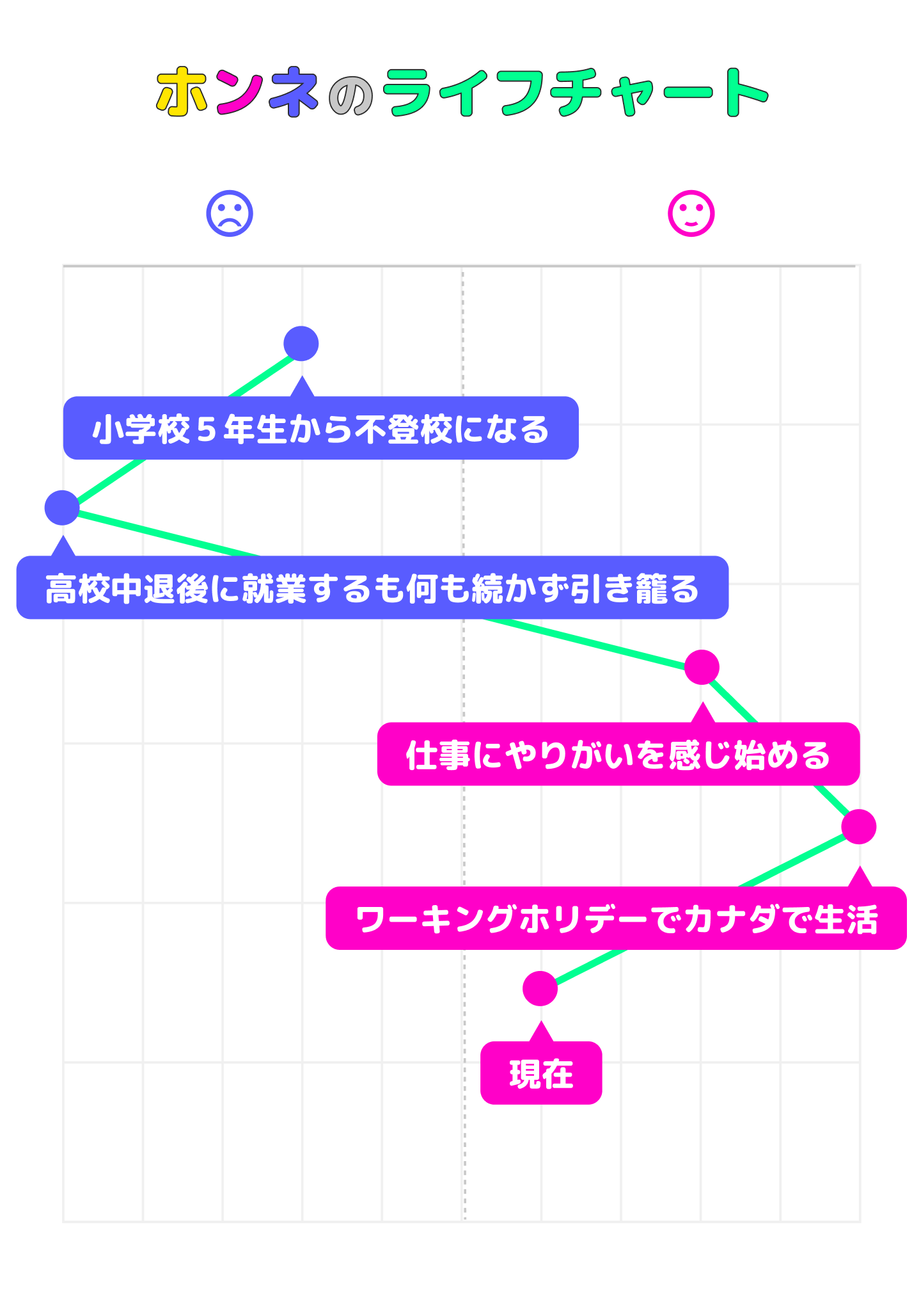 竹原佳祐のライフチャート