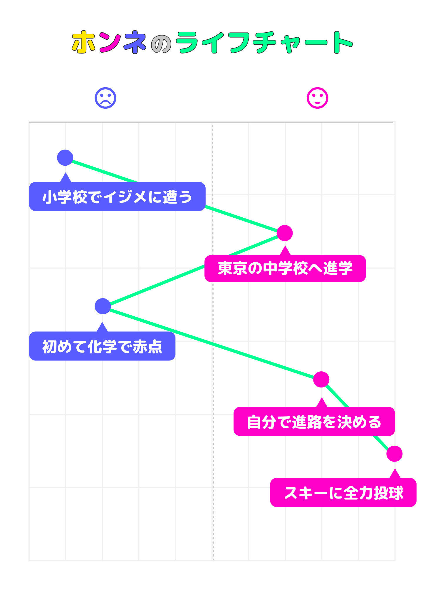大川陽介のライフチャート