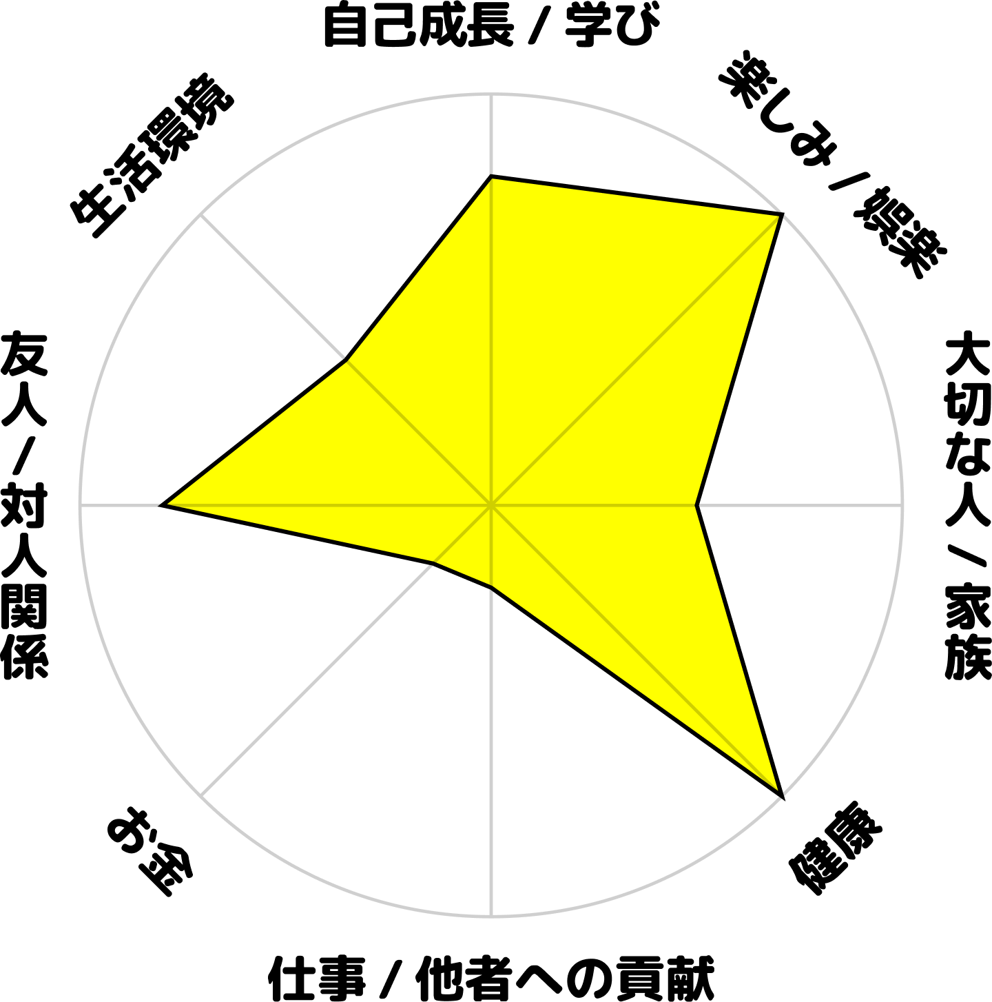 大川陽介の学生時代のホンネ円グラフ