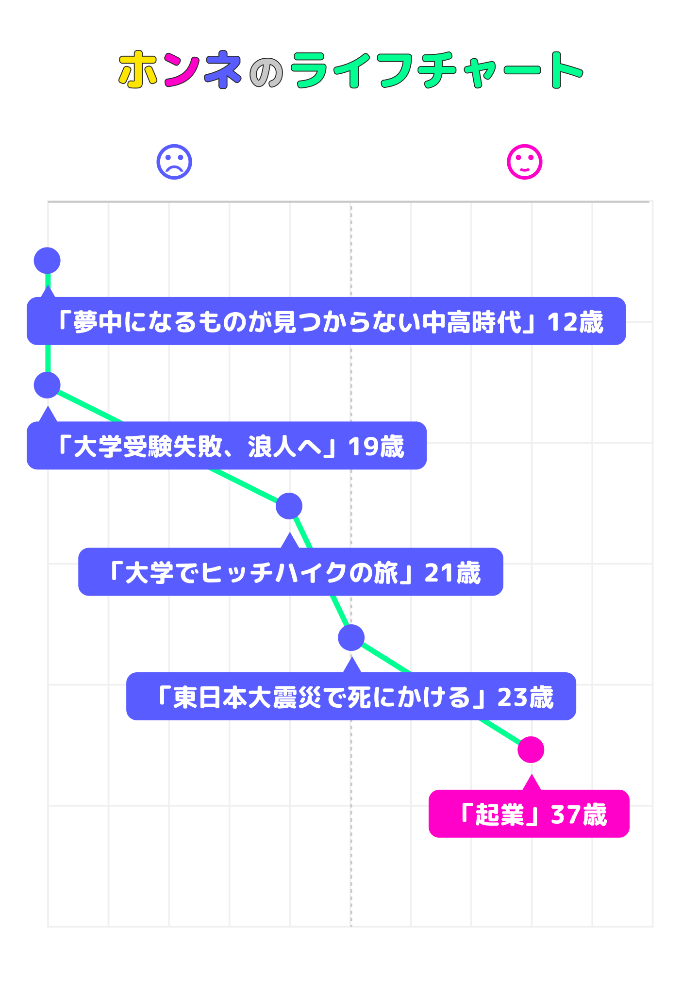 山本将裕のライフチャート