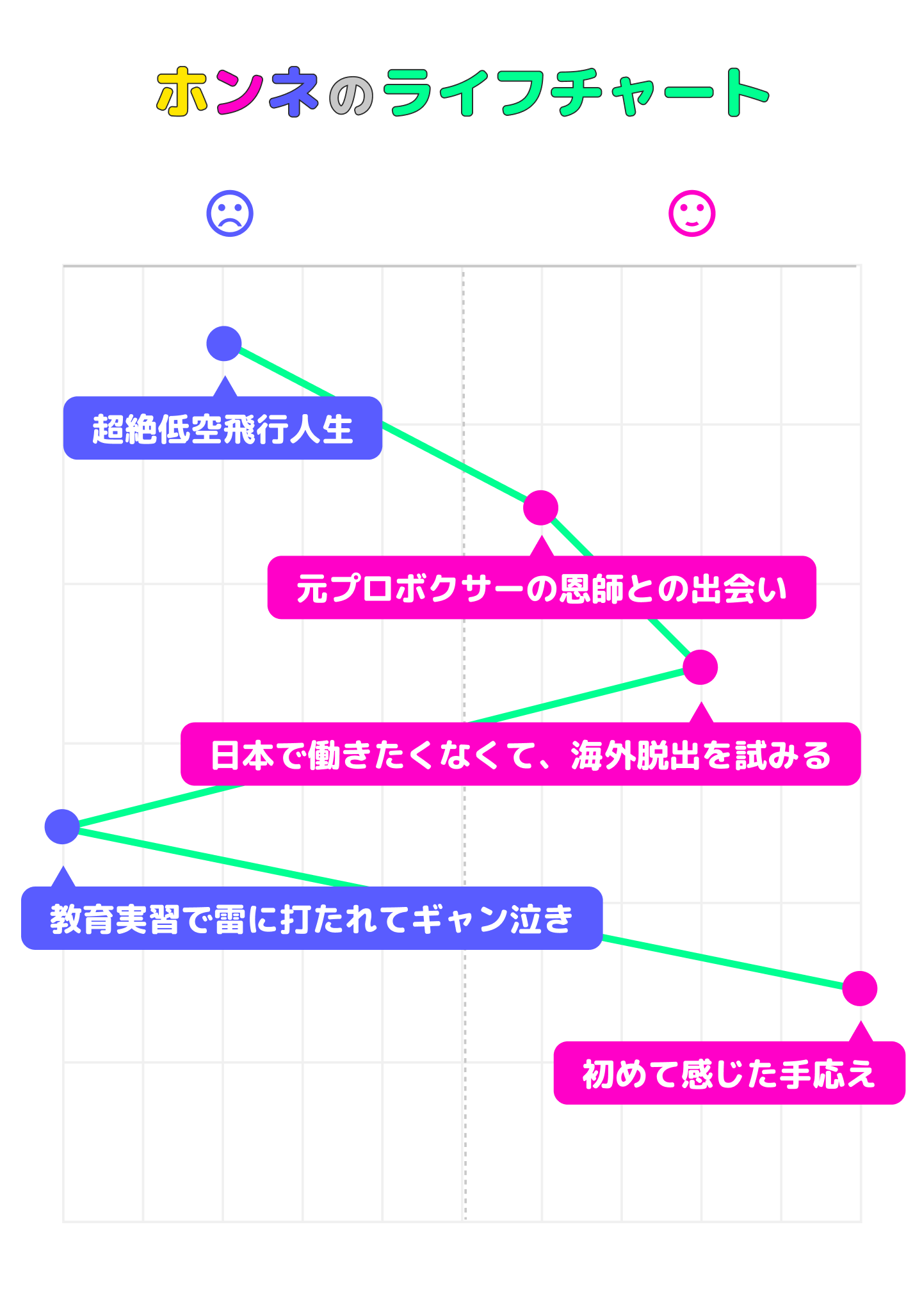 篠田桂介のライフチャート