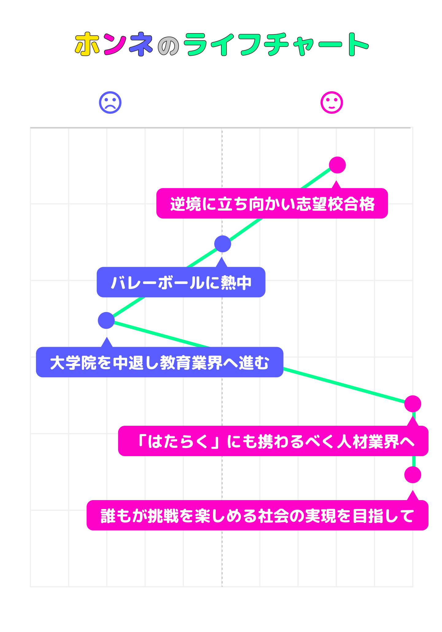 宮崎将のライフチャート
