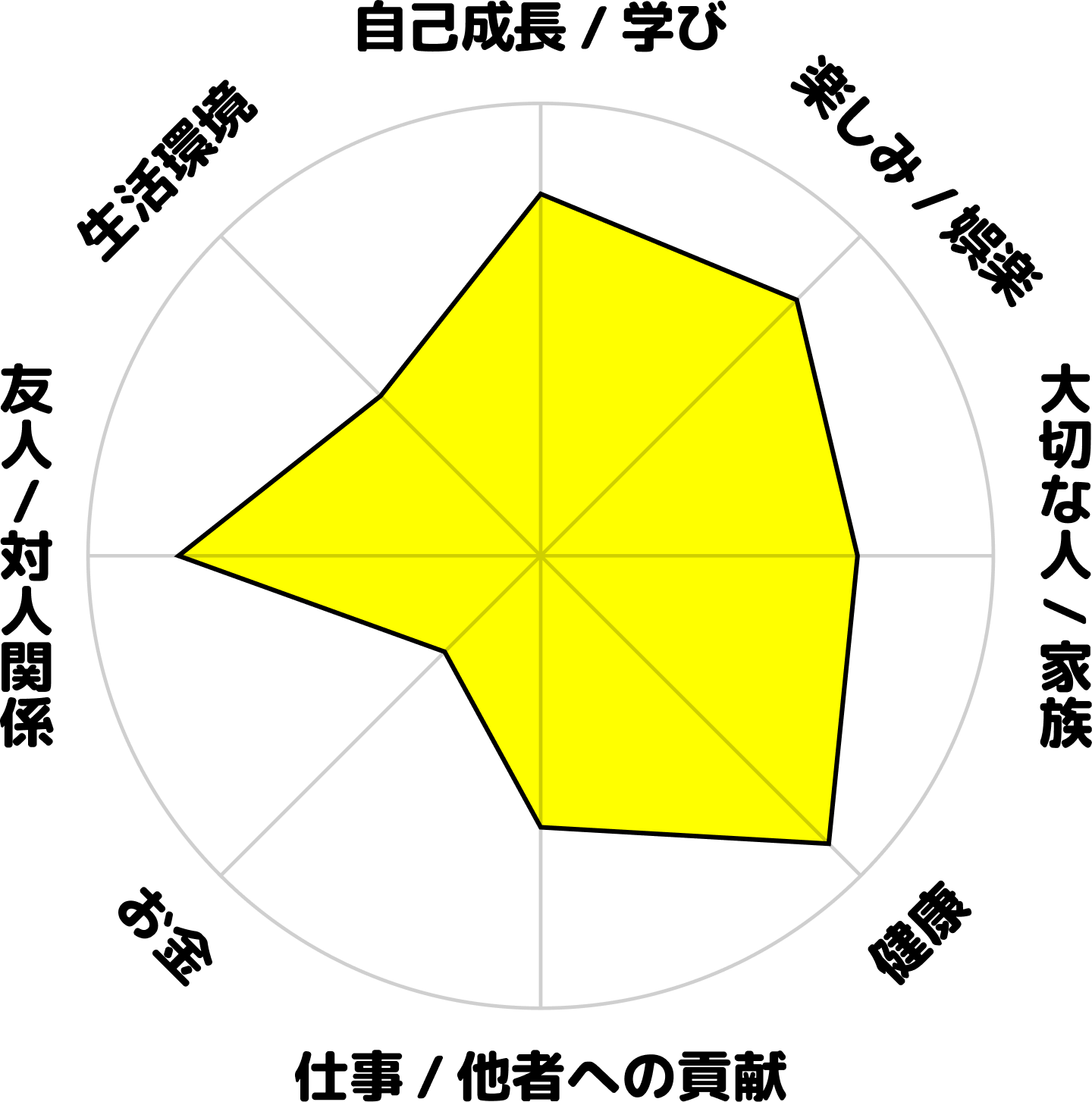 宮崎将の学生時代のホンネ円グラフ