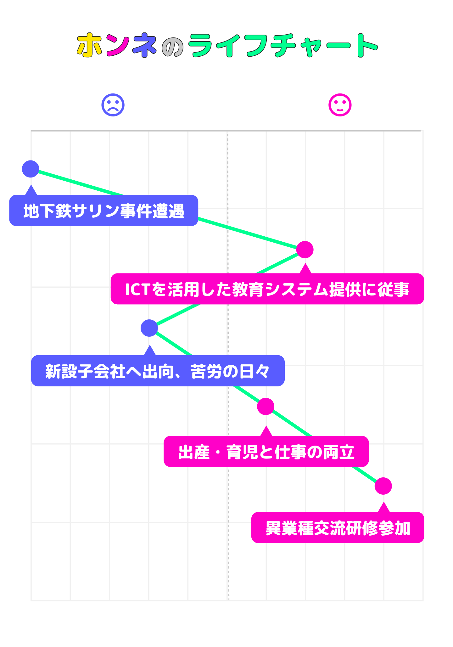 相原朋子のライフチャート