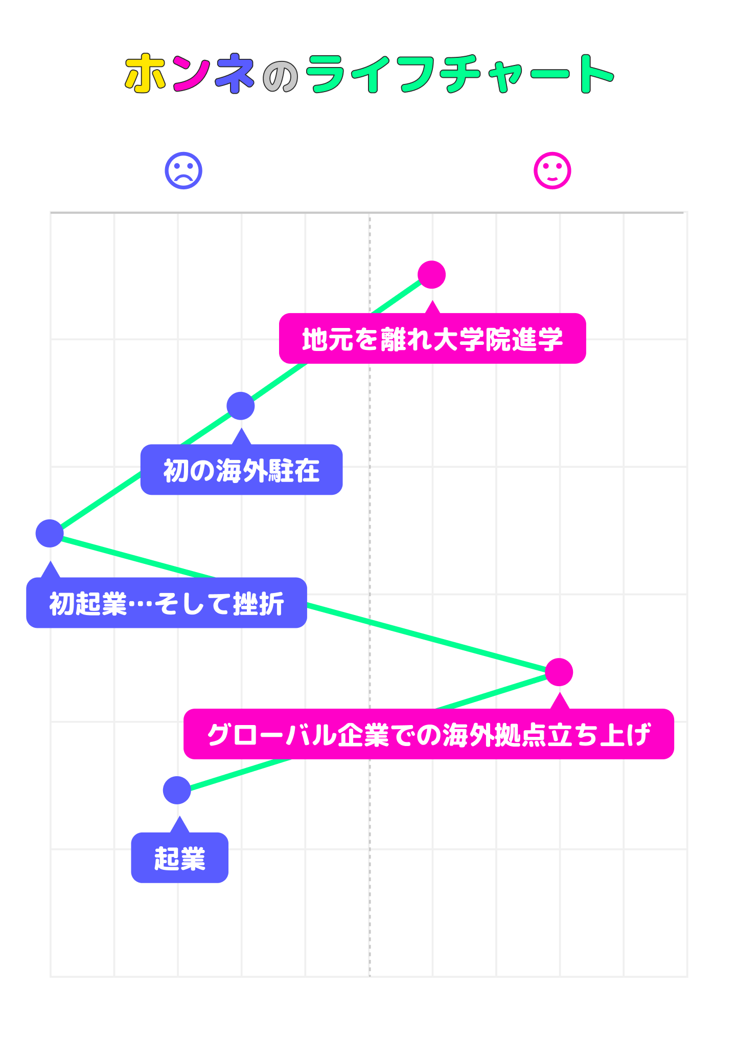 木村義弘のライフチャート