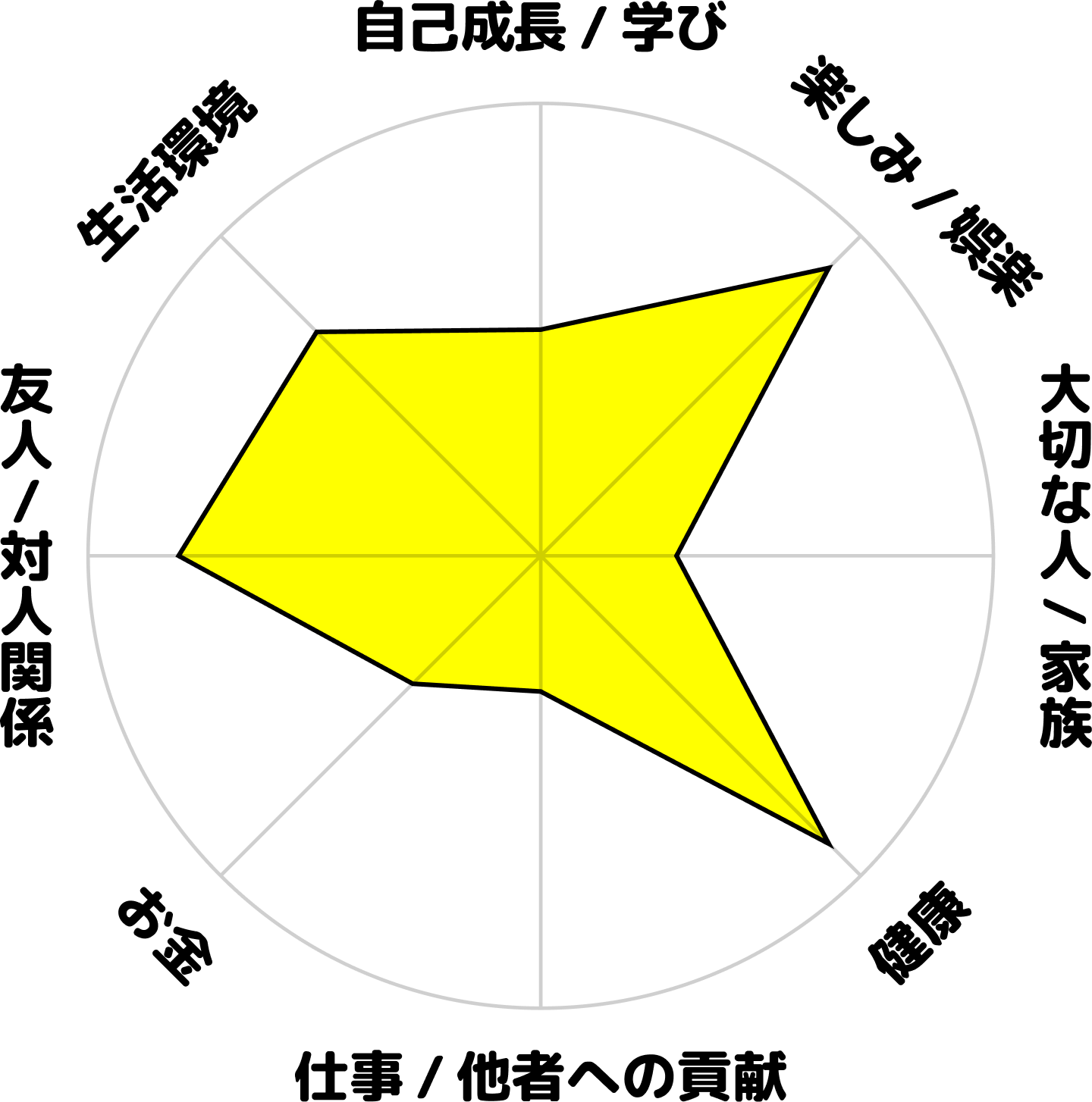 小野康佑の学生時代のホンネ円グラフ