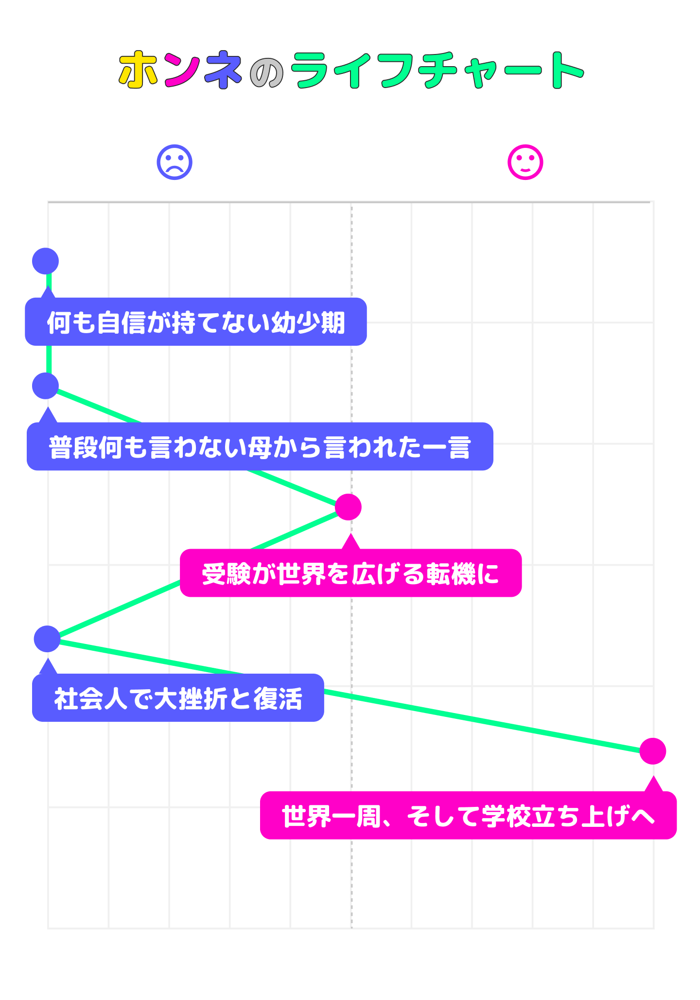 恒弘大輔のライフチャート