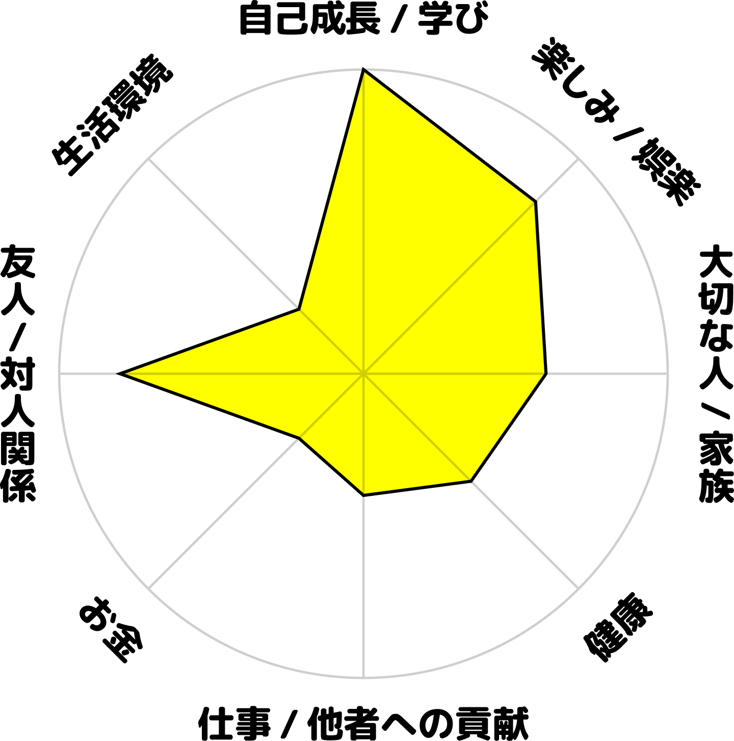 恒弘大輔の学生時代のホンネ円グラフ