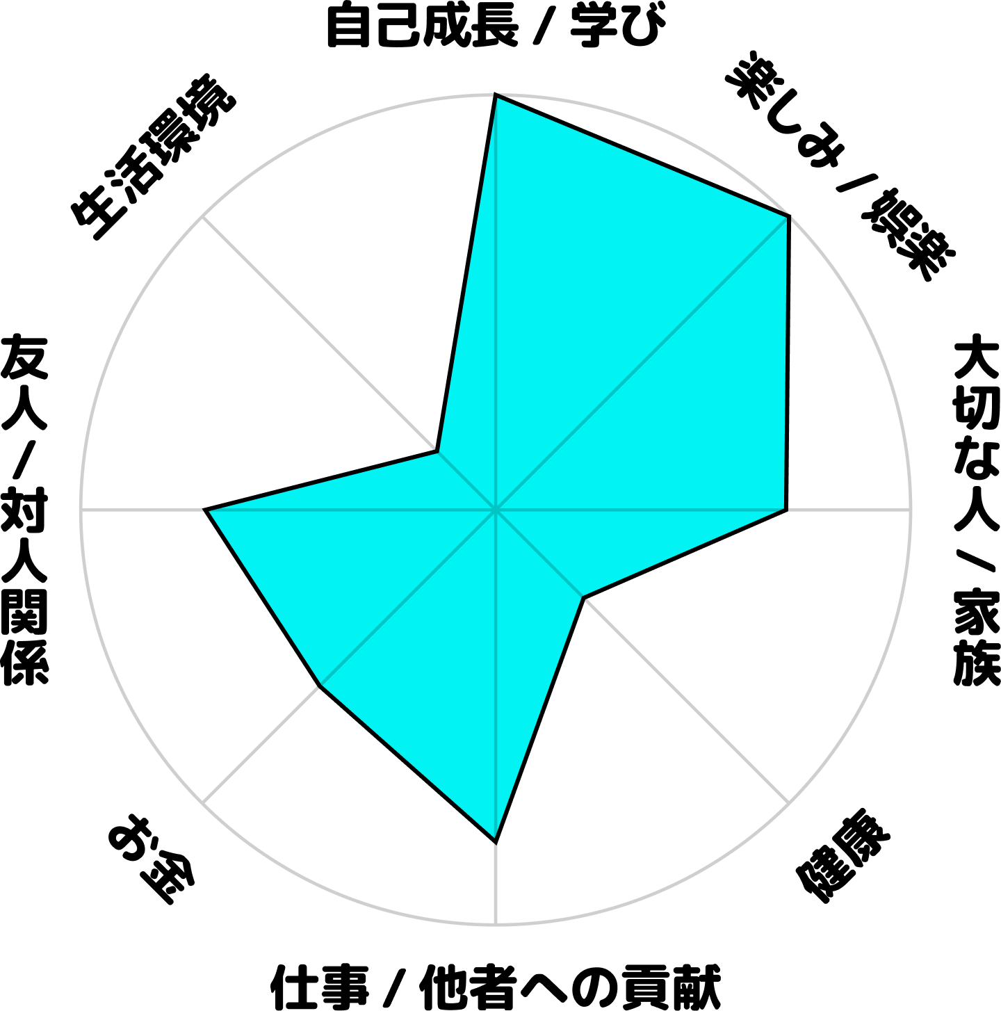 恒弘大輔の現在のホンネ円グラフ