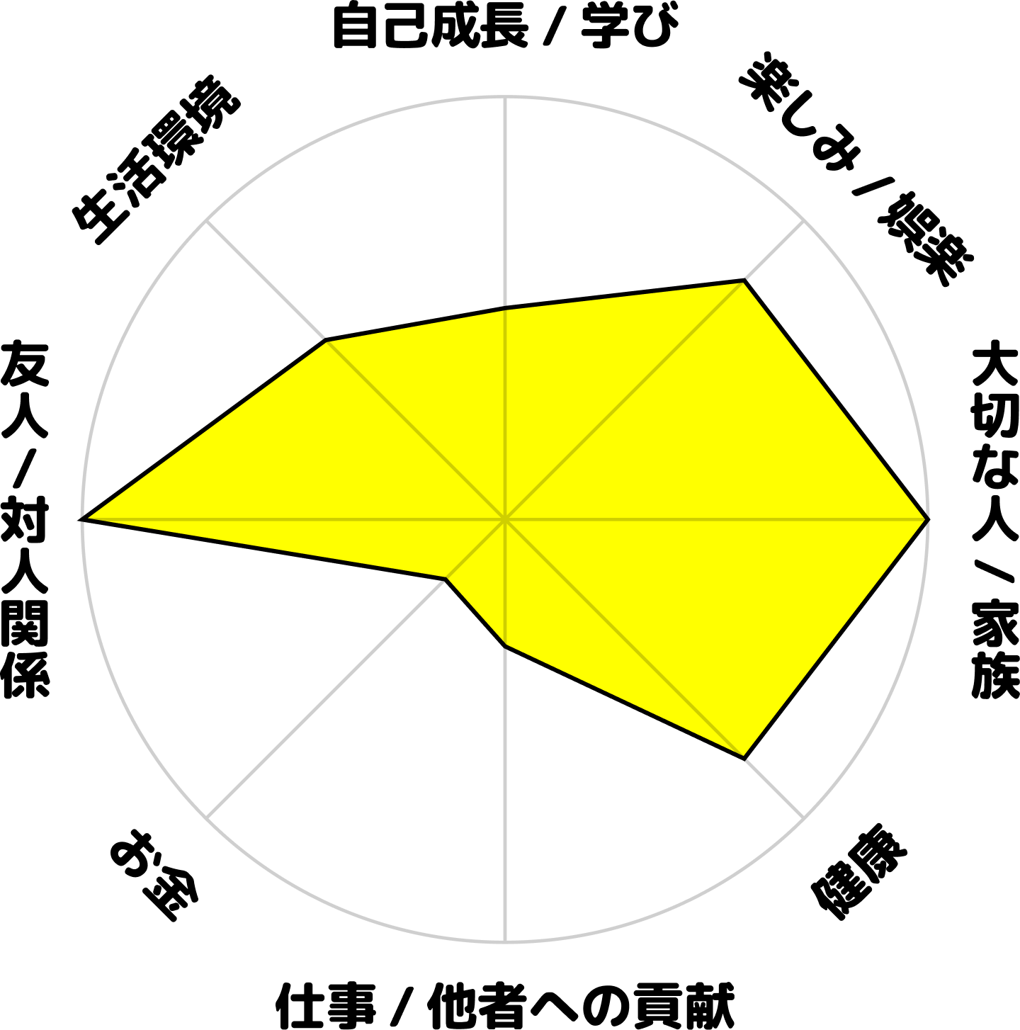 額田一利の学生時代のホンネ円グラフ