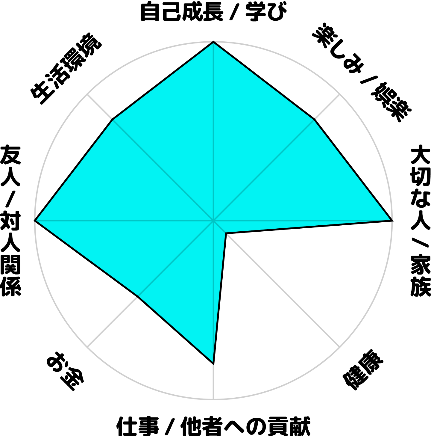 額田一利の現在のホンネ円グラフ