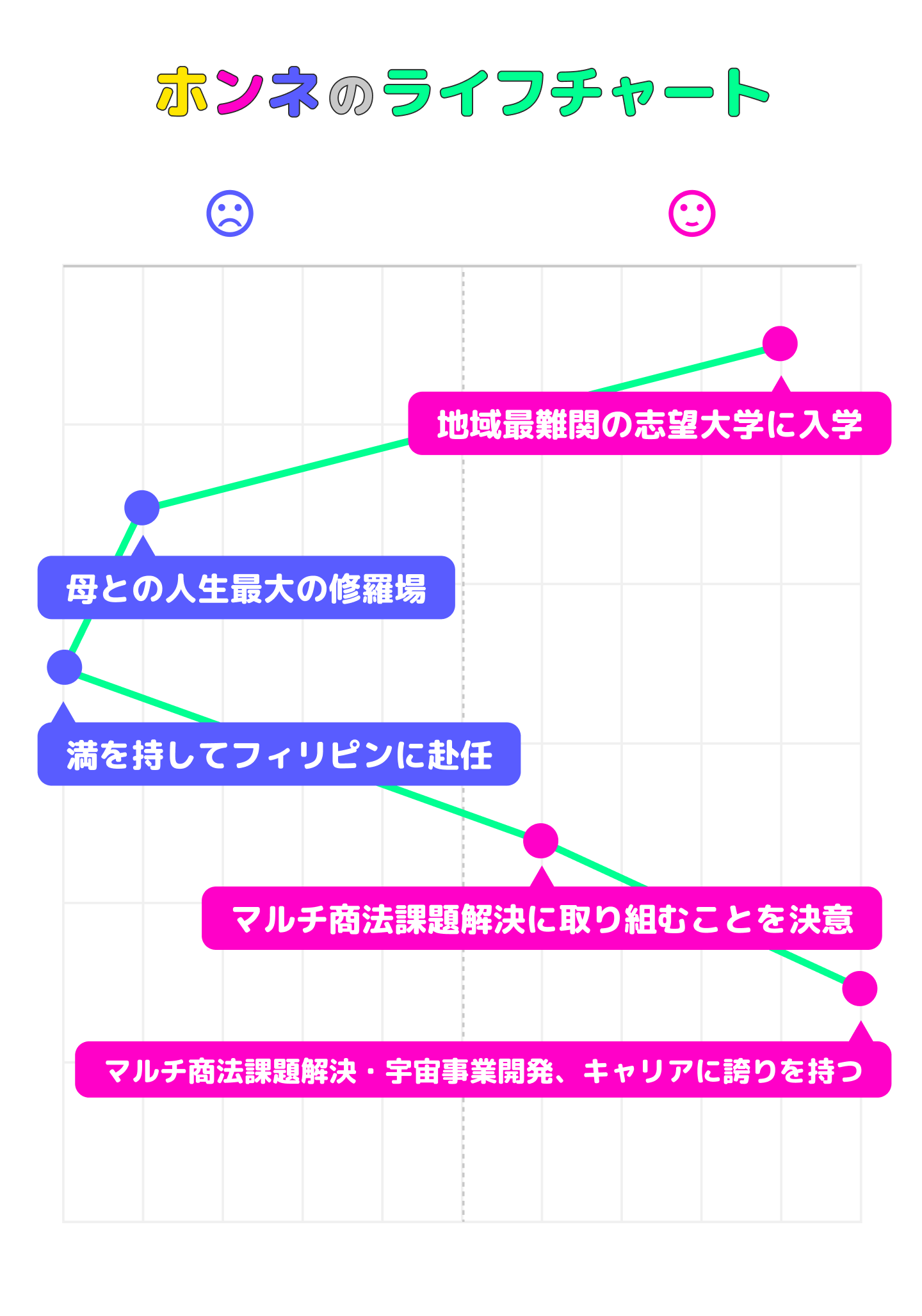 朝比ライオのライフチャート