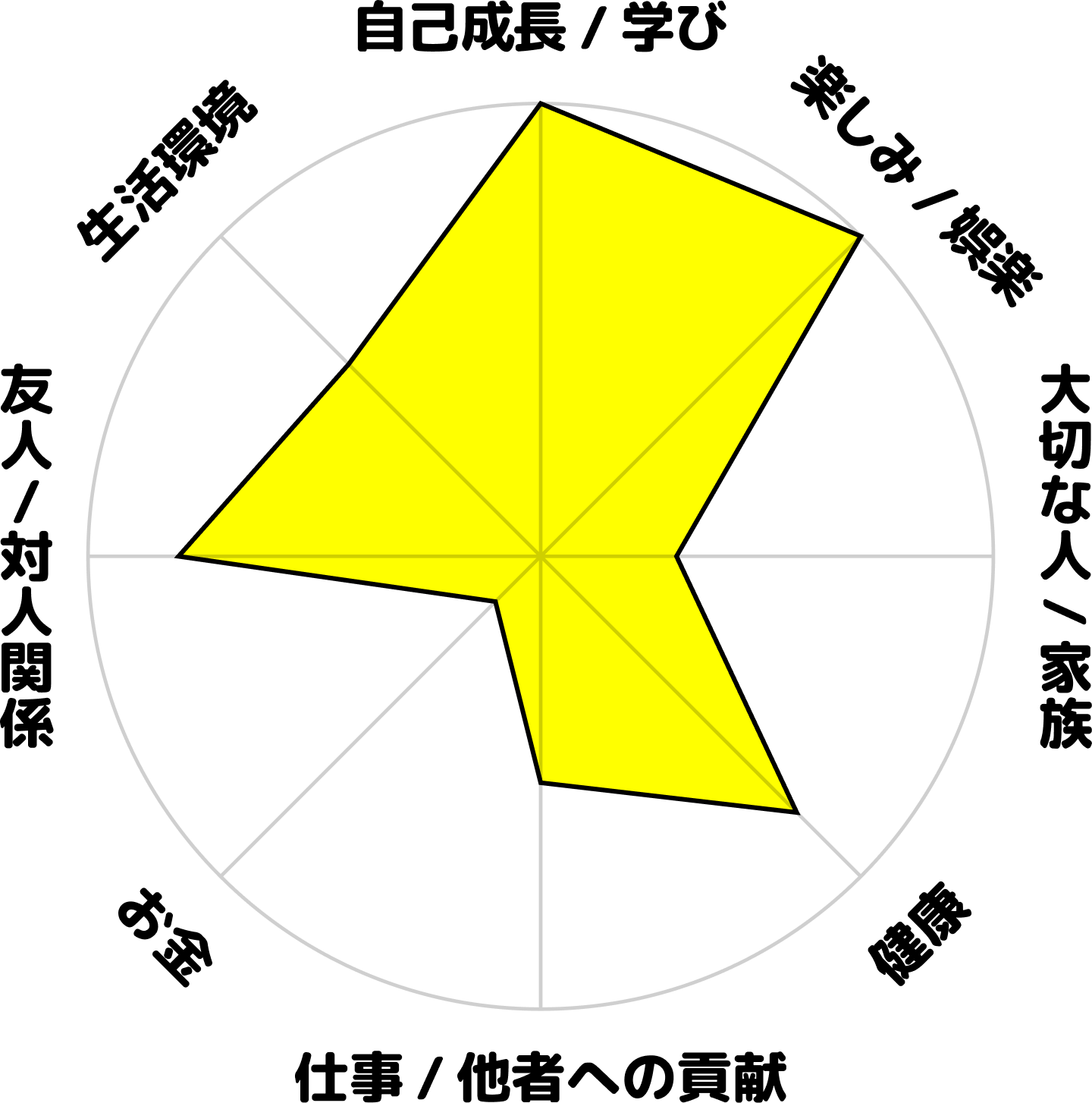 朝比ライオの学生時代のホンネ円グラフ