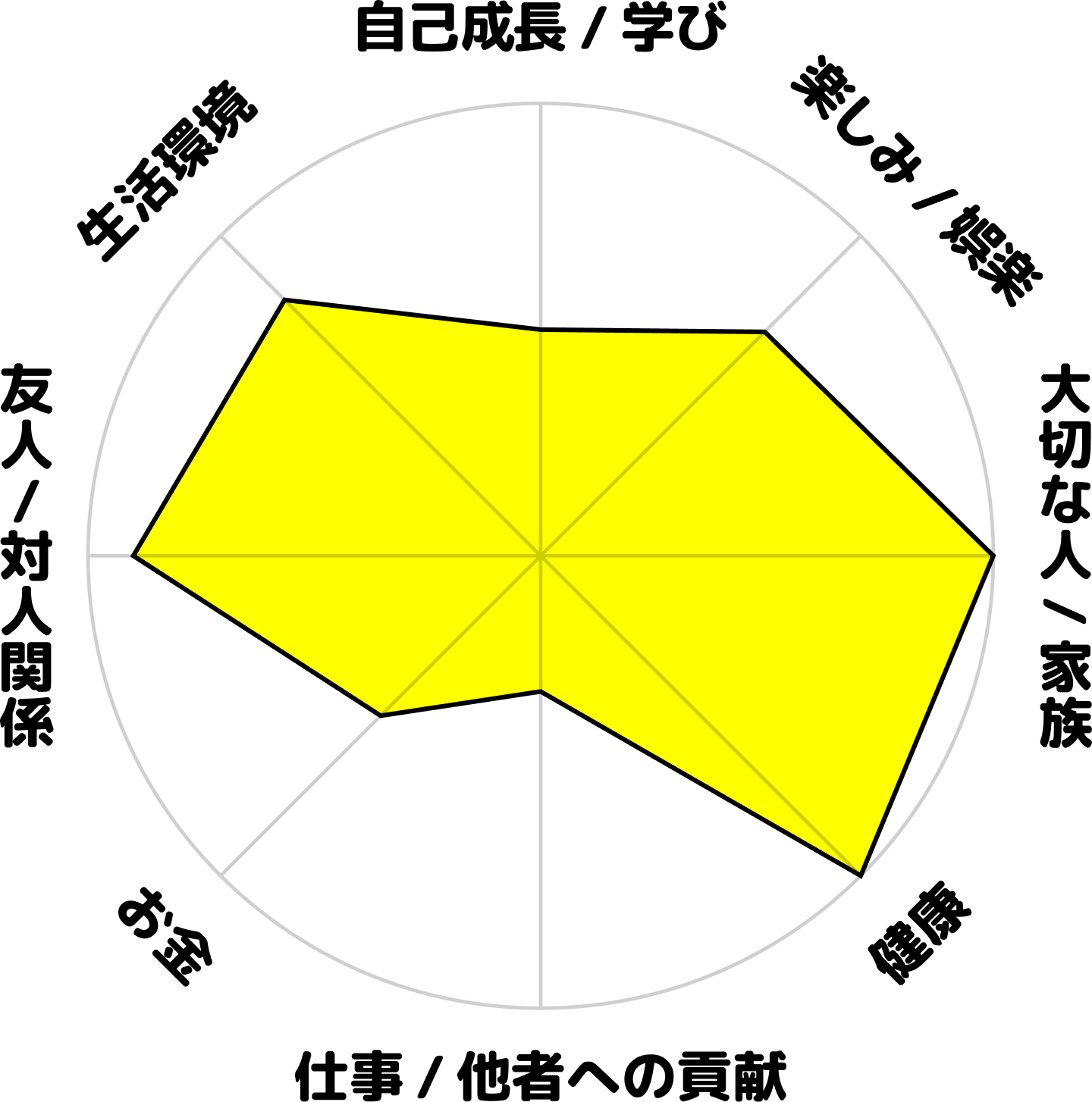 荒川雅矢の学生時代のホンネ円グラフ